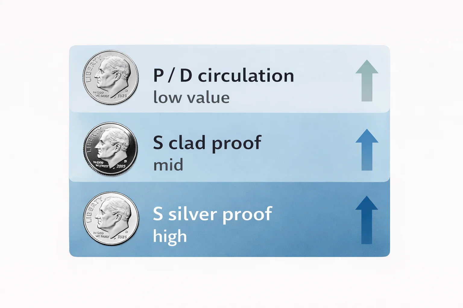 Infographic showing value tiers for 2025 dimes from circulation to silver proof.